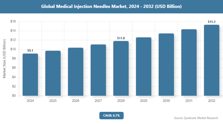 Global Medical Injection Needles Market Size