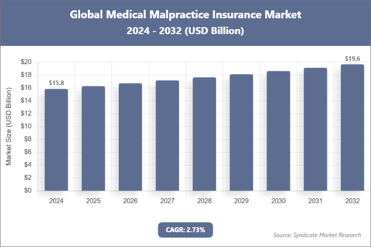 Global Medical Malpractice Insurance Market Size