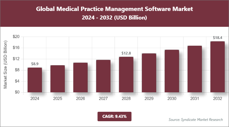 Global Medical Practice Management Software Market Size
