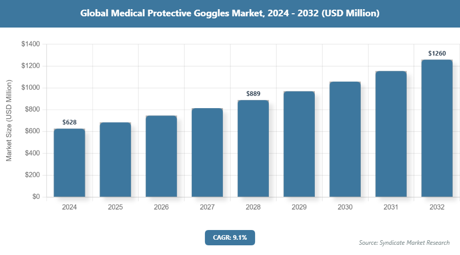 Global Medical Protective Goggles Market Size
