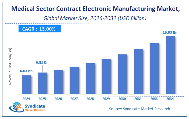 Global Medical Sector Contract Electronic Manufacturing Market Size