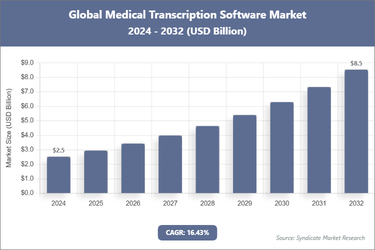 Global Medical Transcription Software Market Size