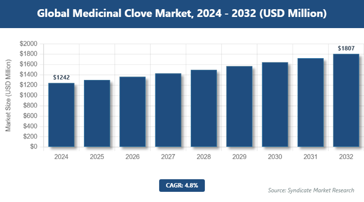 Global Medicinal Clove Market Size