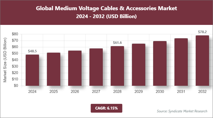 Global Medium Voltage Cables & Accessories Market Size