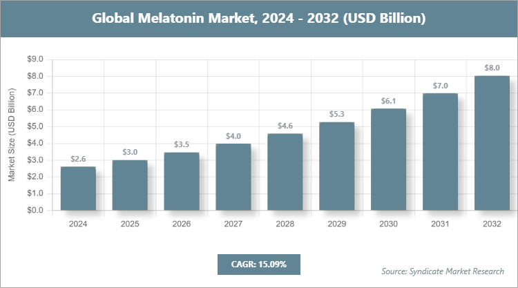 Global Melatonin Market Size