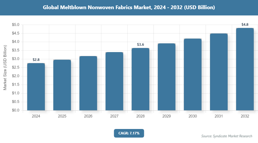 Global Meltblown Nonwoven Fabrics Market Size