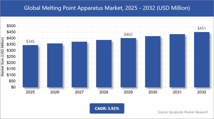 Global Melting Point Apparatus Market Size