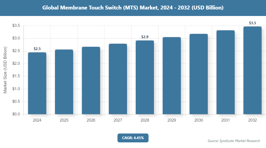 Global Membrane Touch Switch (MTS) Market Size