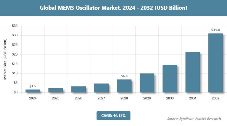Global MEMS Oscillator Market Size