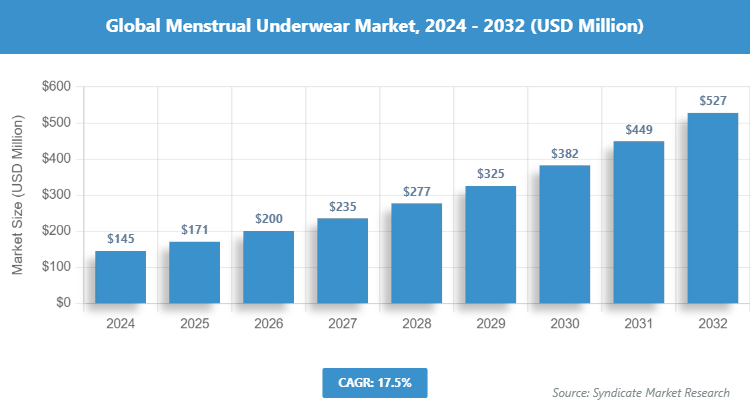 Global Menstrual Underwear Market Size