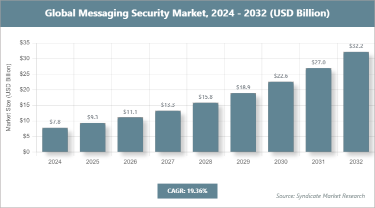 Global Messaging Security Market Size