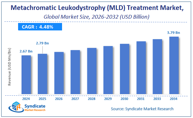 Global Metachromatic Leukodystrophy (MLD) Treatment Market Size
