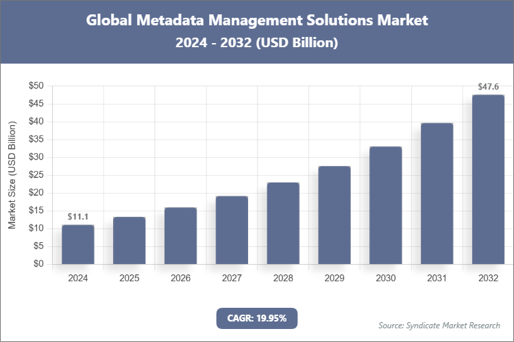 Global Metadata Management Solutions Market Size