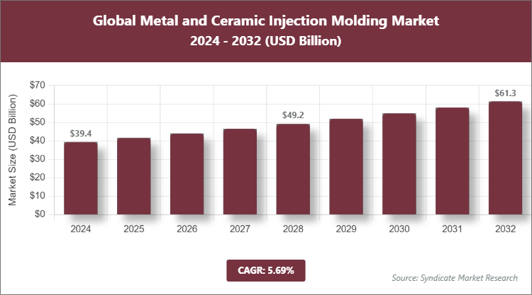 Global Metal and Ceramic Injection Molding Market Size