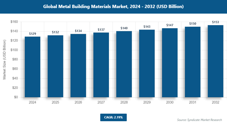 Global Metal Building Materials Market Size