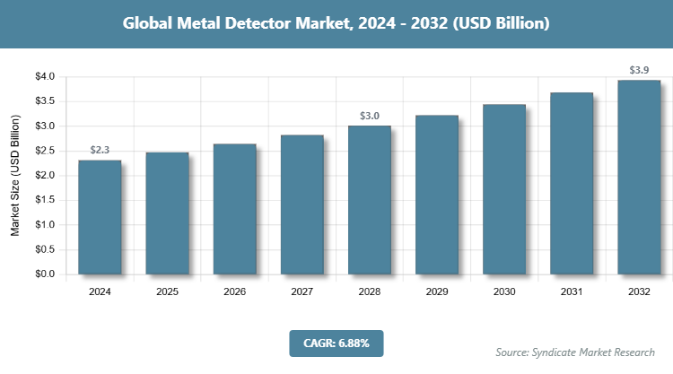 Global Metal Detector Market Size
