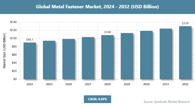 Global Metal Fastener Market Size
