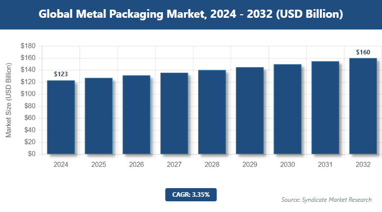 Global Metal Packaging Market Size