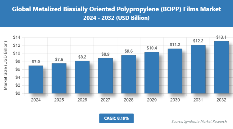 Global Metalized Biaxially Oriented Polypropylene (BOPP) Films Market Size