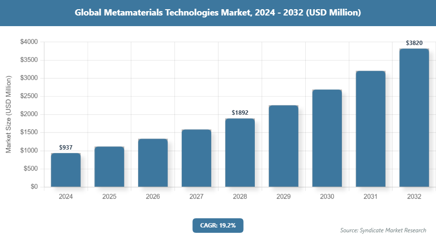 Global Metamaterials Technologies Market Size