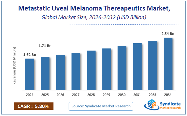 Global Metastatic Uveal Melanoma Thereapeutics Market Size