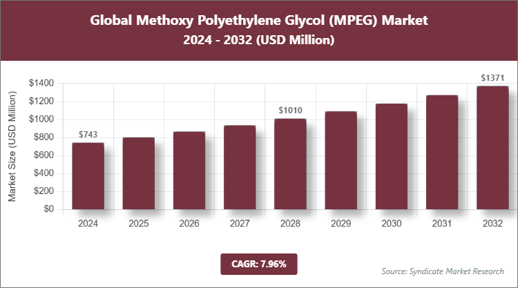 Global Methoxy Polyethylene Glycol (MPEG) Market Size