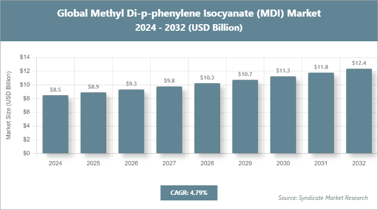 Global Methyl Di-p-phenylene Isocyanate (MDI) Market Size