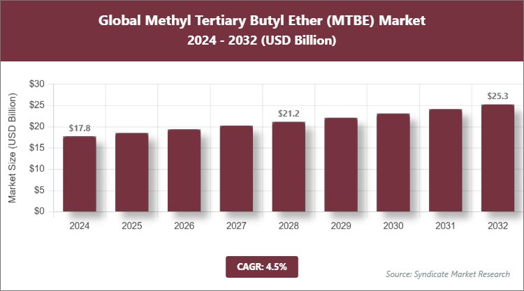 Global Methyl Tertiary Butyl Ether (MTBE) Market Size