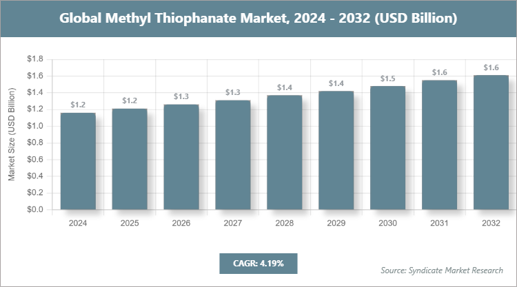 Global Methyl Thiophanate Market Size