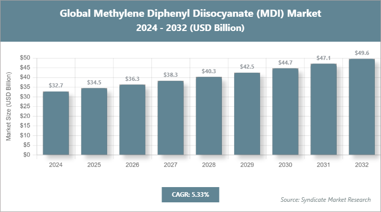 Global Methylene Diphenyl Diisocyanate (MDI) Market Size