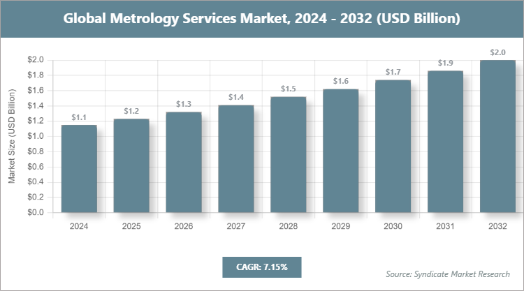 Global Metrology Services Market Size