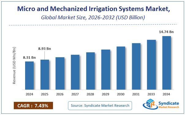 Global Micro and Mechanized Irrigation Systems Market Size