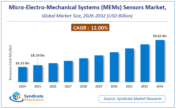Global Micro-Electro-Mechanical Systems (MEMs) Sensors Market Size