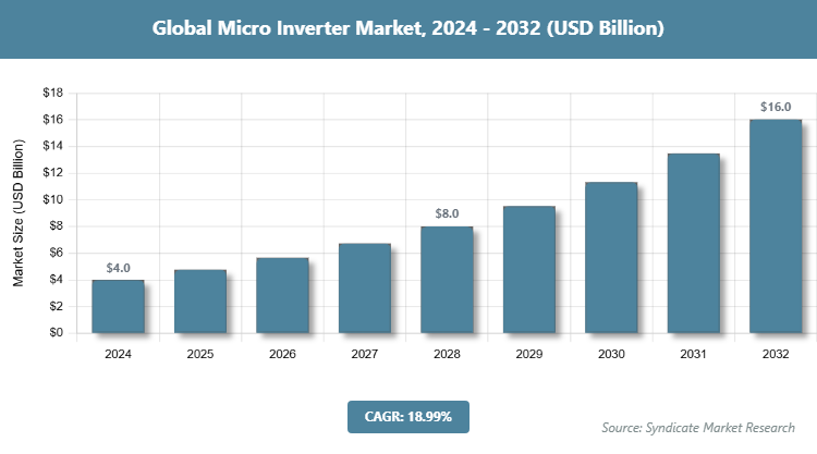 Global Micro Inverter Market Size