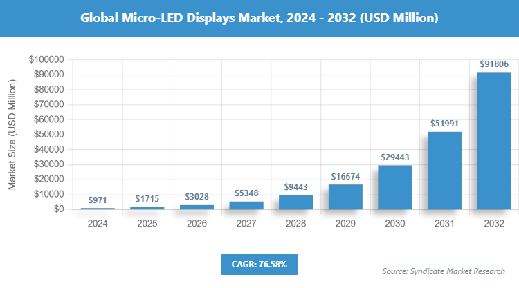 Global Micro-LED Displays Market Size