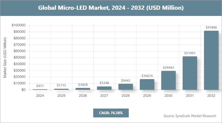 Global Micro-LED Market Size