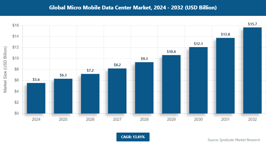 Global Micro Mobile Data Center Market Size