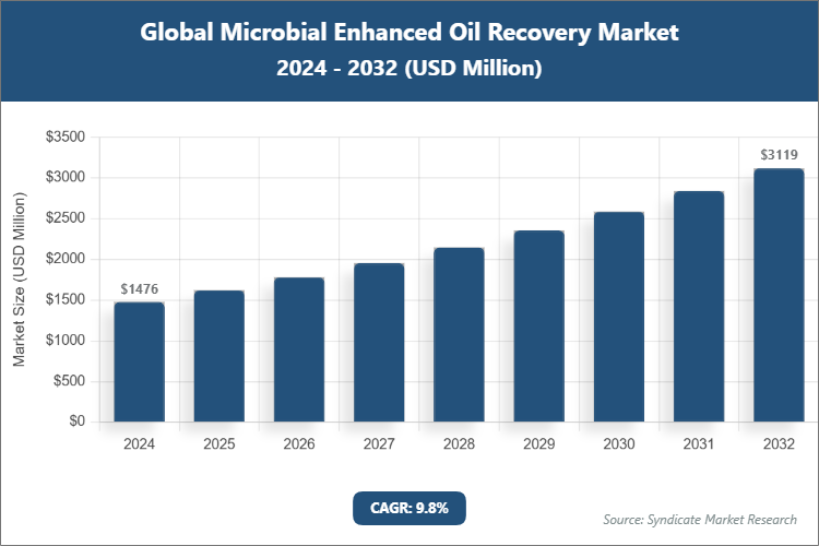 Global Microbial Enhanced Oil Recovery Market Size