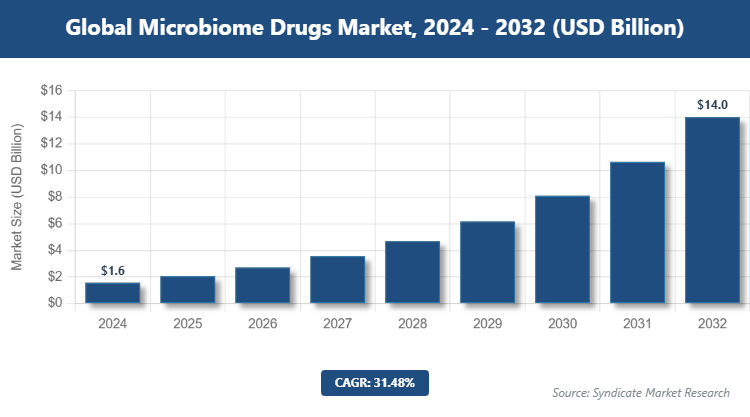 Global Microbiome Drugs Market Size
