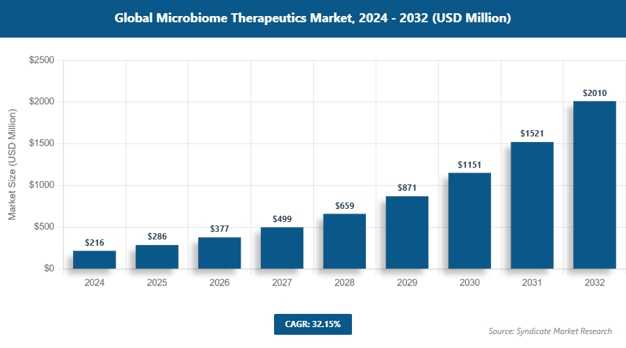 Global Microbiome Therapeutics Market Size