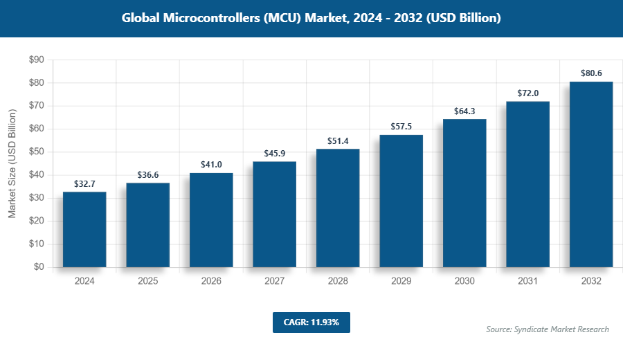 Global Microcontrollers (MCU) Market Size