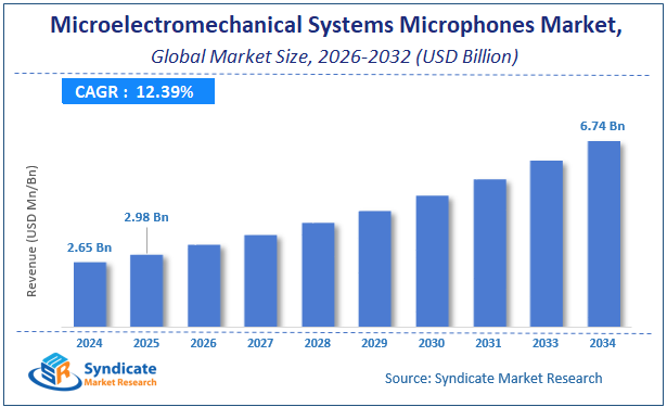 Global Microelectromechanical Systems Microphones Market Size