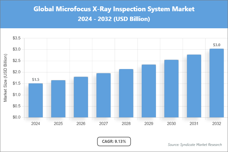 Global Microfocus X-Ray Inspection System Market Size