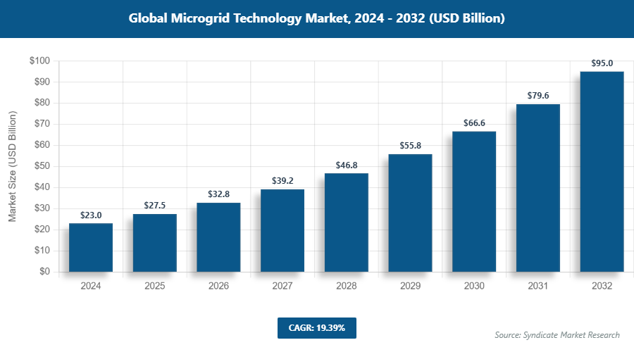 Global Microgrid Technology Market Size