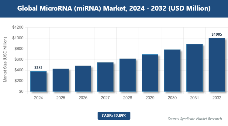 Global MicroRNA (miRNA) Market Size