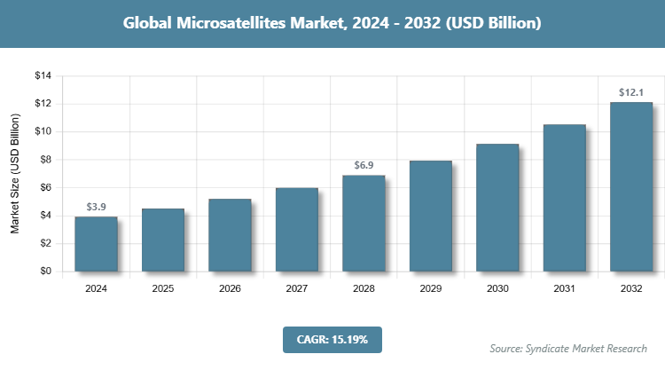 Global Microsatellites Market Size
