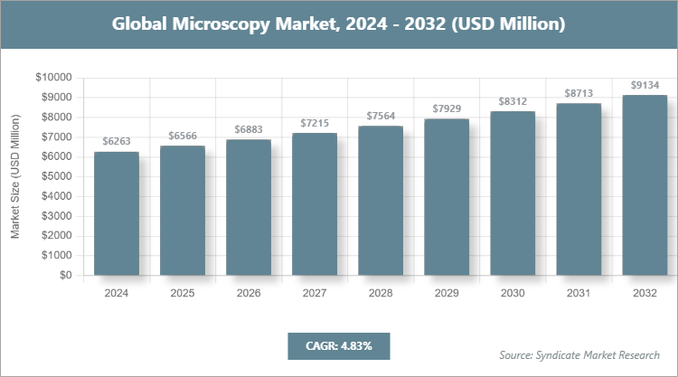 Global Microscopy Market Size