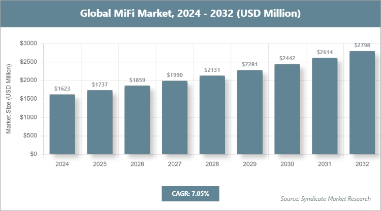 Global MiFi Market Size