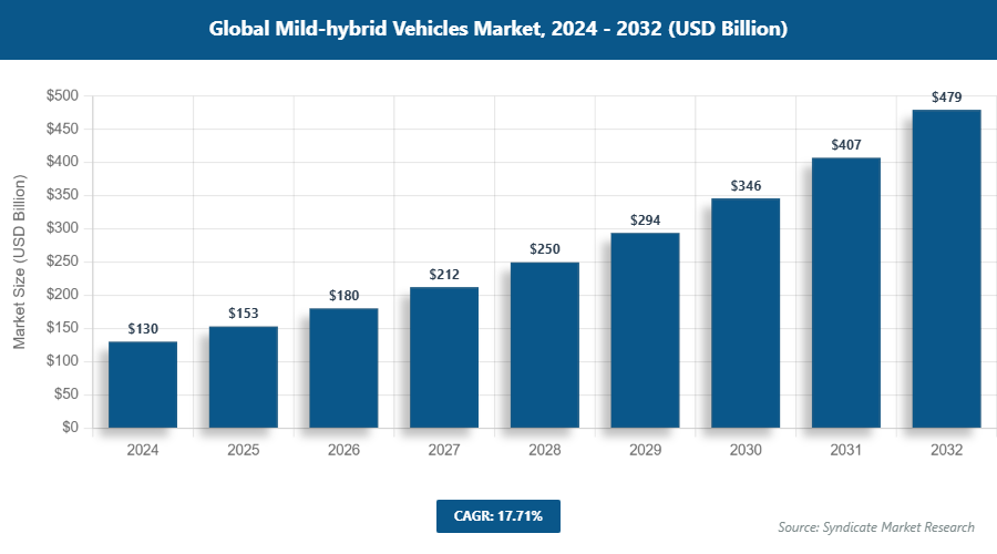 Global Mild-hybrid Vehicles Market Size