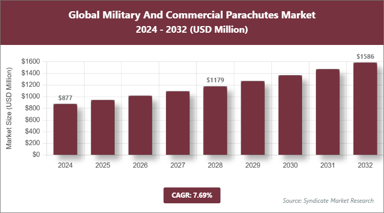 Global Military And Commercial Parachutes Market Size